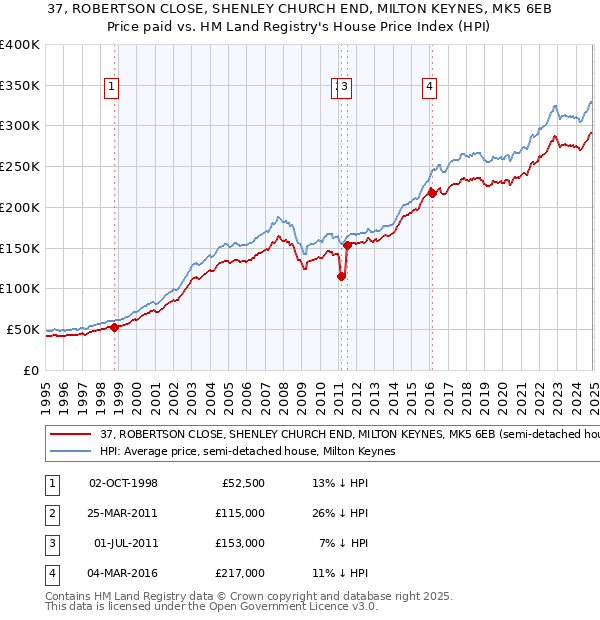 37, ROBERTSON CLOSE, SHENLEY CHURCH END, MILTON KEYNES, MK5 6EB: Price paid vs HM Land Registry's House Price Index