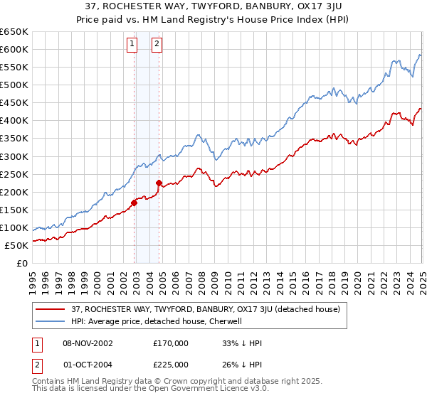 37, ROCHESTER WAY, TWYFORD, BANBURY, OX17 3JU: Price paid vs HM Land Registry's House Price Index