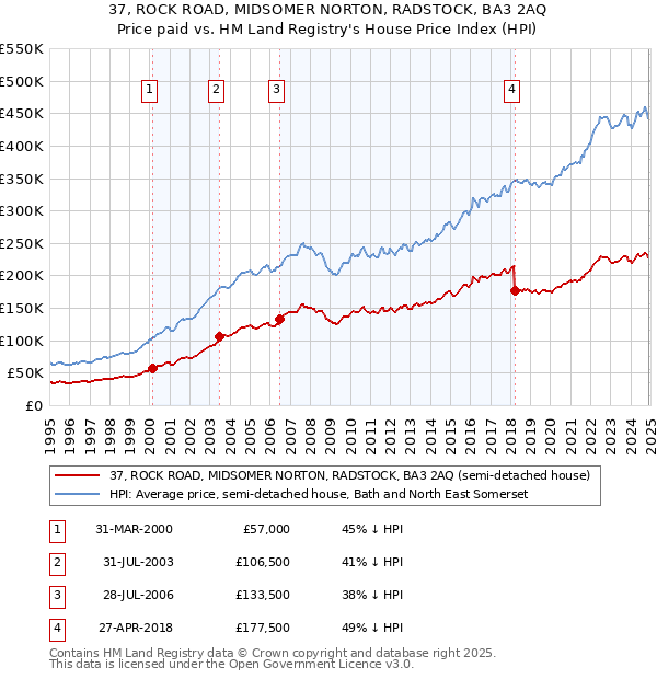 37, ROCK ROAD, MIDSOMER NORTON, RADSTOCK, BA3 2AQ: Price paid vs HM Land Registry's House Price Index