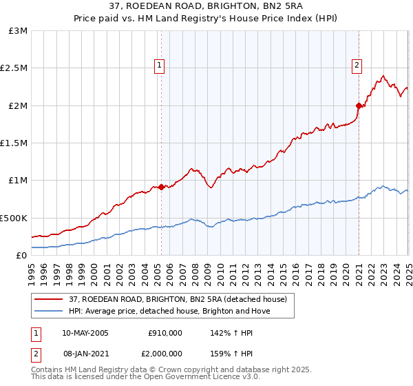 37, ROEDEAN ROAD, BRIGHTON, BN2 5RA: Price paid vs HM Land Registry's House Price Index