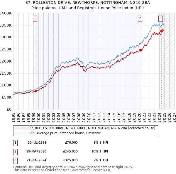 37, ROLLESTON DRIVE, NEWTHORPE, NOTTINGHAM, NG16 2BA: Price paid vs HM Land Registry's House Price Index