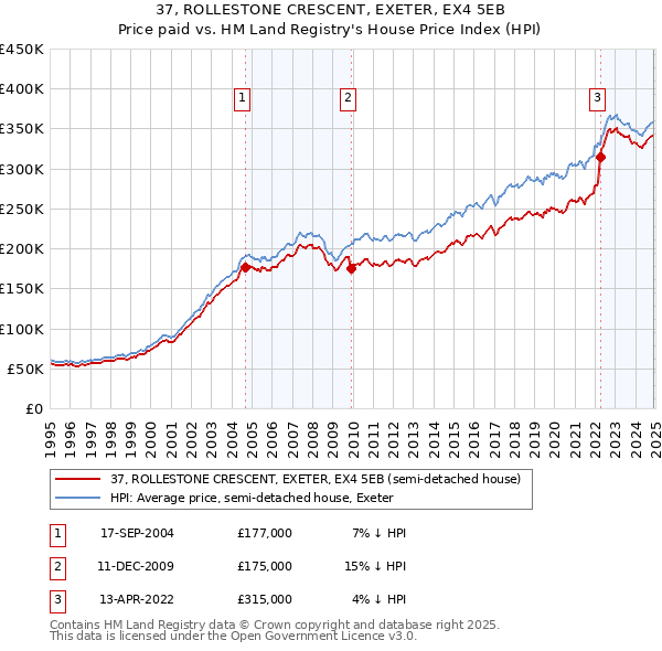 37, ROLLESTONE CRESCENT, EXETER, EX4 5EB: Price paid vs HM Land Registry's House Price Index