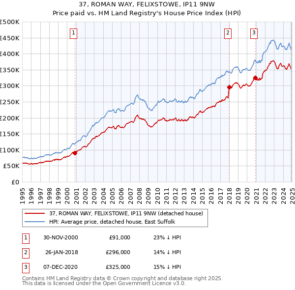37, ROMAN WAY, FELIXSTOWE, IP11 9NW: Price paid vs HM Land Registry's House Price Index