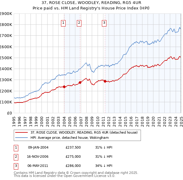 37, ROSE CLOSE, WOODLEY, READING, RG5 4UR: Price paid vs HM Land Registry's House Price Index