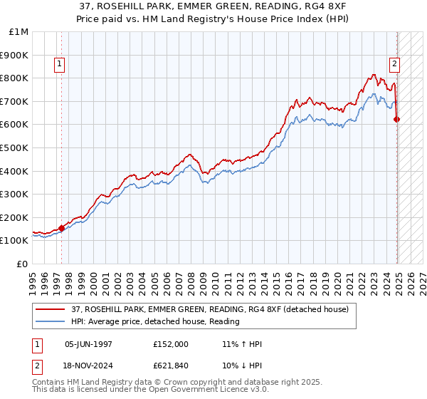 37, ROSEHILL PARK, EMMER GREEN, READING, RG4 8XF: Price paid vs HM Land Registry's House Price Index