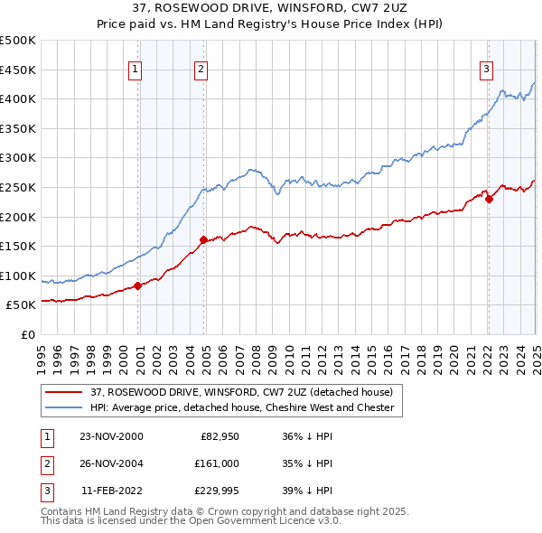 37, ROSEWOOD DRIVE, WINSFORD, CW7 2UZ: Price paid vs HM Land Registry's House Price Index