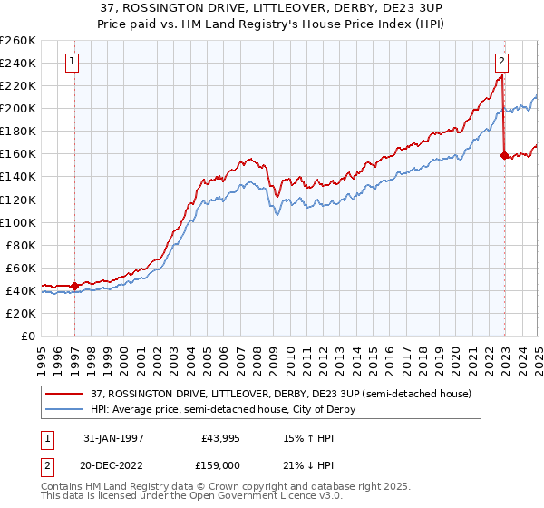 37, ROSSINGTON DRIVE, LITTLEOVER, DERBY, DE23 3UP: Price paid vs HM Land Registry's House Price Index