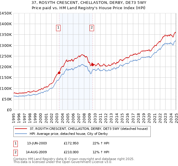 37, ROSYTH CRESCENT, CHELLASTON, DERBY, DE73 5WY: Price paid vs HM Land Registry's House Price Index