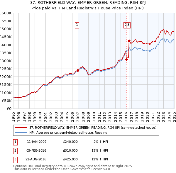 37, ROTHERFIELD WAY, EMMER GREEN, READING, RG4 8PJ: Price paid vs HM Land Registry's House Price Index