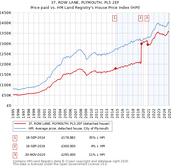 37, ROW LANE, PLYMOUTH, PL5 2EF: Price paid vs HM Land Registry's House Price Index