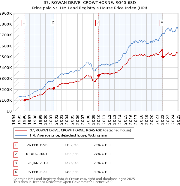 37, ROWAN DRIVE, CROWTHORNE, RG45 6SD: Price paid vs HM Land Registry's House Price Index