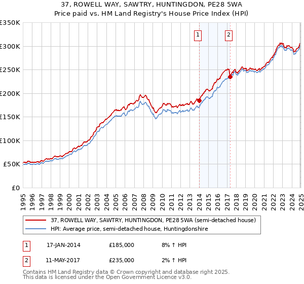 37, ROWELL WAY, SAWTRY, HUNTINGDON, PE28 5WA: Price paid vs HM Land Registry's House Price Index