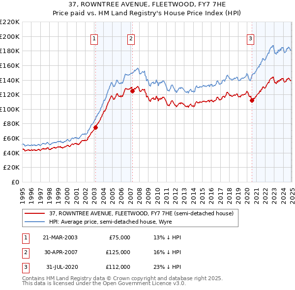 37, ROWNTREE AVENUE, FLEETWOOD, FY7 7HE: Price paid vs HM Land Registry's House Price Index