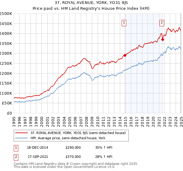 37, ROYAL AVENUE, YORK, YO31 9JS: Price paid vs HM Land Registry's House Price Index