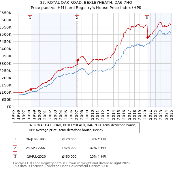 37, ROYAL OAK ROAD, BEXLEYHEATH, DA6 7HQ: Price paid vs HM Land Registry's House Price Index