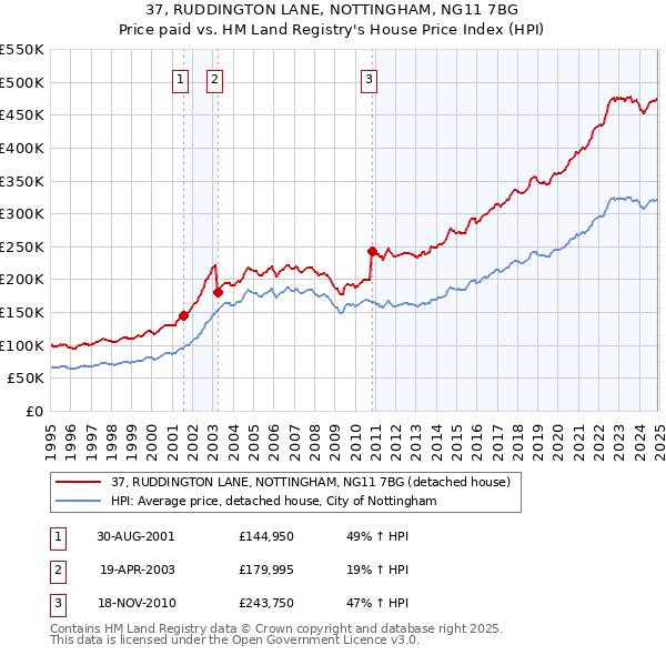 37, RUDDINGTON LANE, NOTTINGHAM, NG11 7BG: Price paid vs HM Land Registry's House Price Index