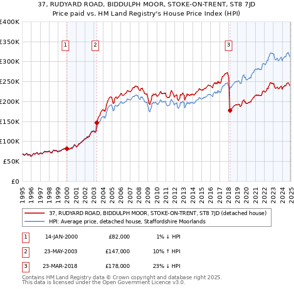 37, RUDYARD ROAD, BIDDULPH MOOR, STOKE-ON-TRENT, ST8 7JD: Price paid vs HM Land Registry's House Price Index