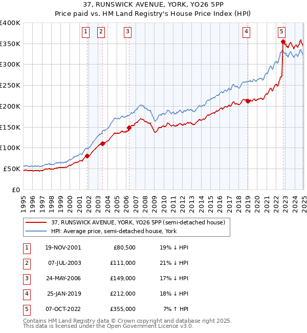 37, RUNSWICK AVENUE, YORK, YO26 5PP: Price paid vs HM Land Registry's House Price Index