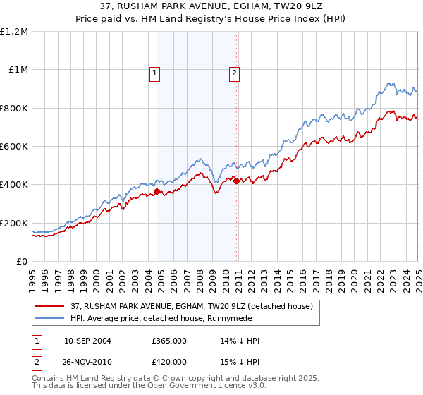 37, RUSHAM PARK AVENUE, EGHAM, TW20 9LZ: Price paid vs HM Land Registry's House Price Index