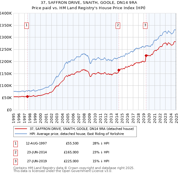 37, SAFFRON DRIVE, SNAITH, GOOLE, DN14 9RA: Price paid vs HM Land Registry's House Price Index