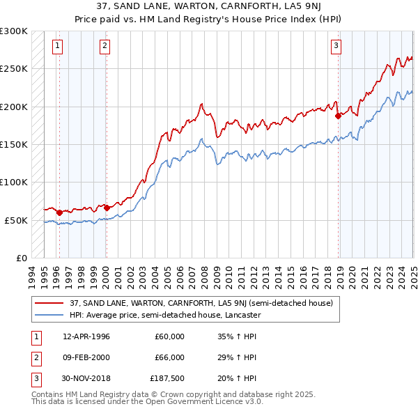 37, SAND LANE, WARTON, CARNFORTH, LA5 9NJ: Price paid vs HM Land Registry's House Price Index