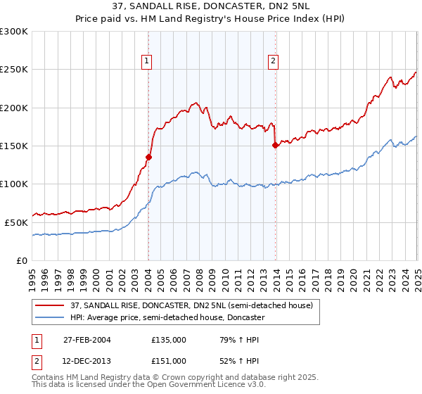 37, SANDALL RISE, DONCASTER, DN2 5NL: Price paid vs HM Land Registry's House Price Index