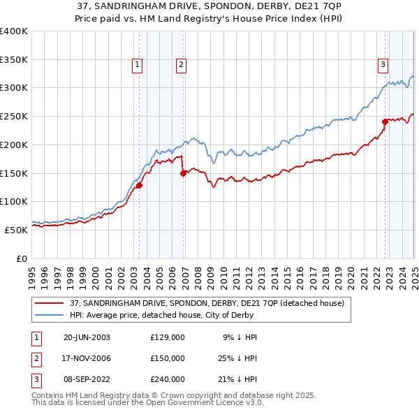37, SANDRINGHAM DRIVE, SPONDON, DERBY, DE21 7QP: Price paid vs HM Land Registry's House Price Index