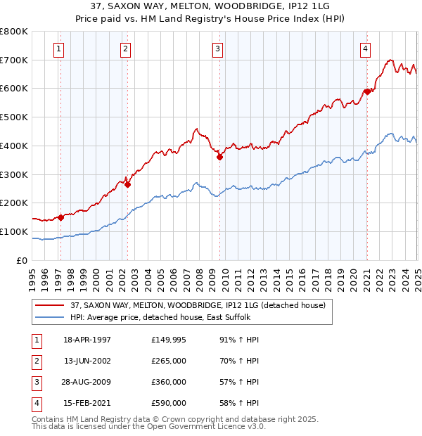 37, SAXON WAY, MELTON, WOODBRIDGE, IP12 1LG: Price paid vs HM Land Registry's House Price Index