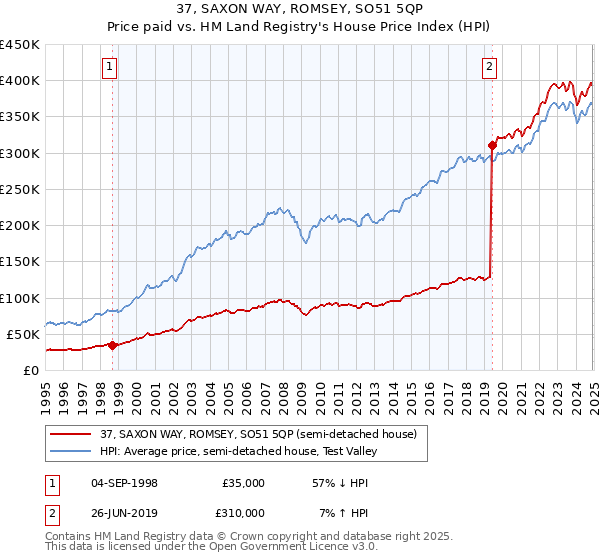 37, SAXON WAY, ROMSEY, SO51 5QP: Price paid vs HM Land Registry's House Price Index