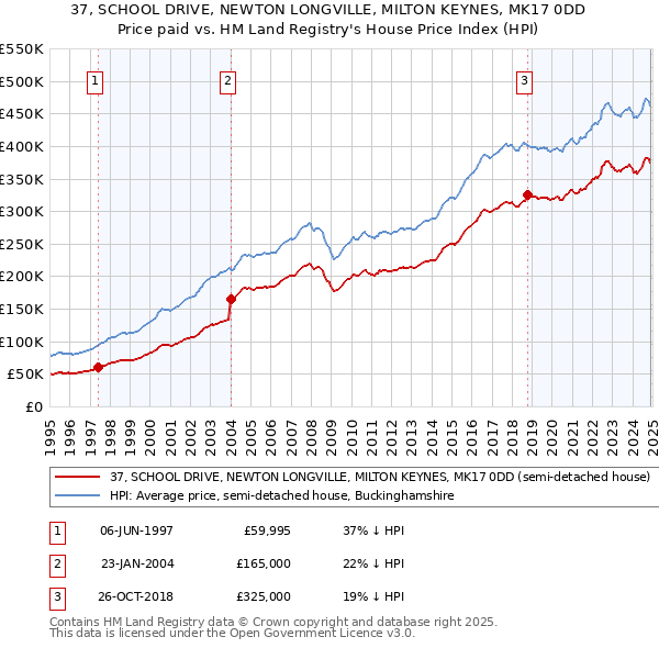 37, SCHOOL DRIVE, NEWTON LONGVILLE, MILTON KEYNES, MK17 0DD: Price paid vs HM Land Registry's House Price Index