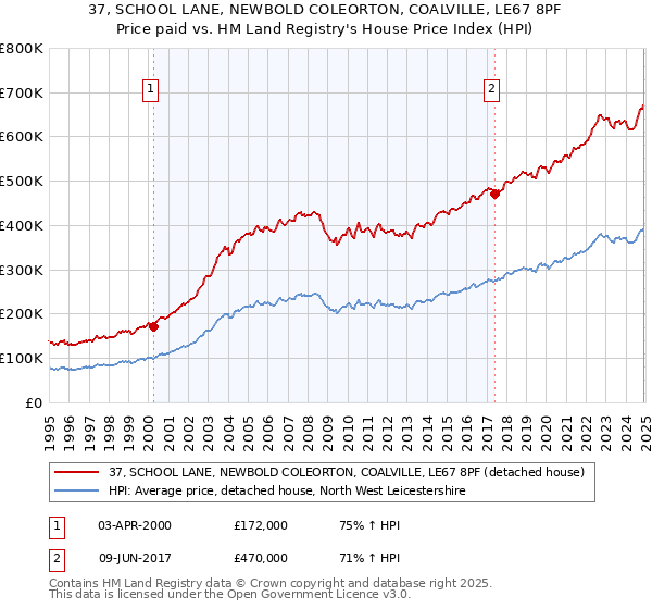 37, SCHOOL LANE, NEWBOLD COLEORTON, COALVILLE, LE67 8PF: Price paid vs HM Land Registry's House Price Index