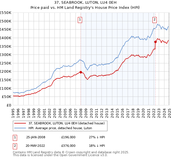 37, SEABROOK, LUTON, LU4 0EH: Price paid vs HM Land Registry's House Price Index