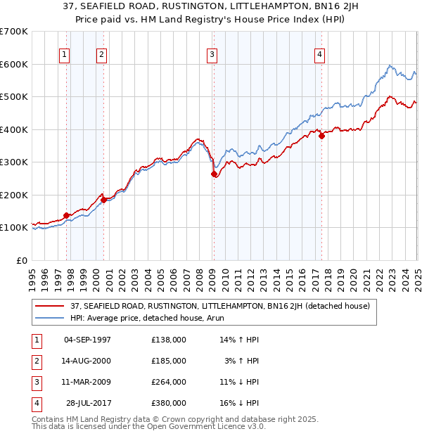 37, SEAFIELD ROAD, RUSTINGTON, LITTLEHAMPTON, BN16 2JH: Price paid vs HM Land Registry's House Price Index