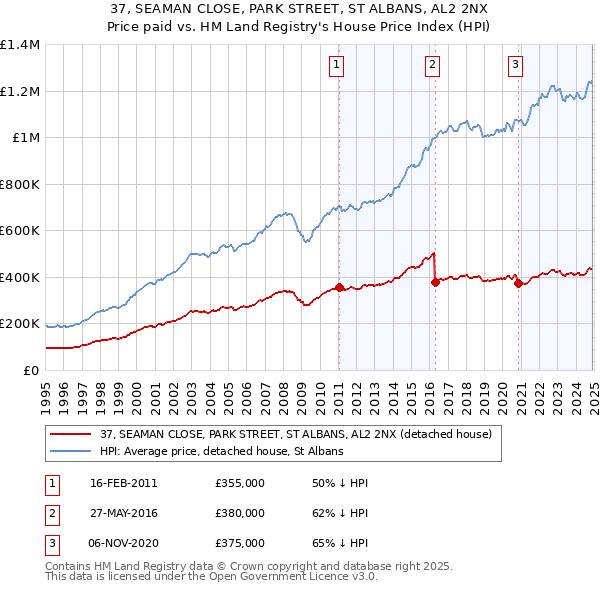 37, SEAMAN CLOSE, PARK STREET, ST ALBANS, AL2 2NX: Price paid vs HM Land Registry's House Price Index