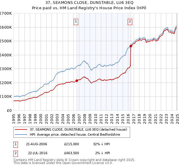 37, SEAMONS CLOSE, DUNSTABLE, LU6 3EQ: Price paid vs HM Land Registry's House Price Index