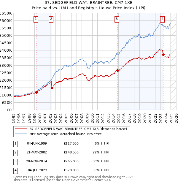 37, SEDGEFIELD WAY, BRAINTREE, CM7 1XB: Price paid vs HM Land Registry's House Price Index