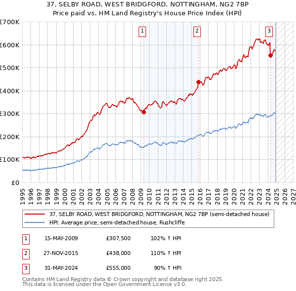 37, SELBY ROAD, WEST BRIDGFORD, NOTTINGHAM, NG2 7BP: Price paid vs HM Land Registry's House Price Index