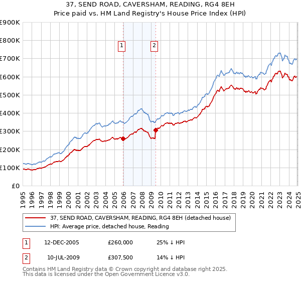 37, SEND ROAD, CAVERSHAM, READING, RG4 8EH: Price paid vs HM Land Registry's House Price Index