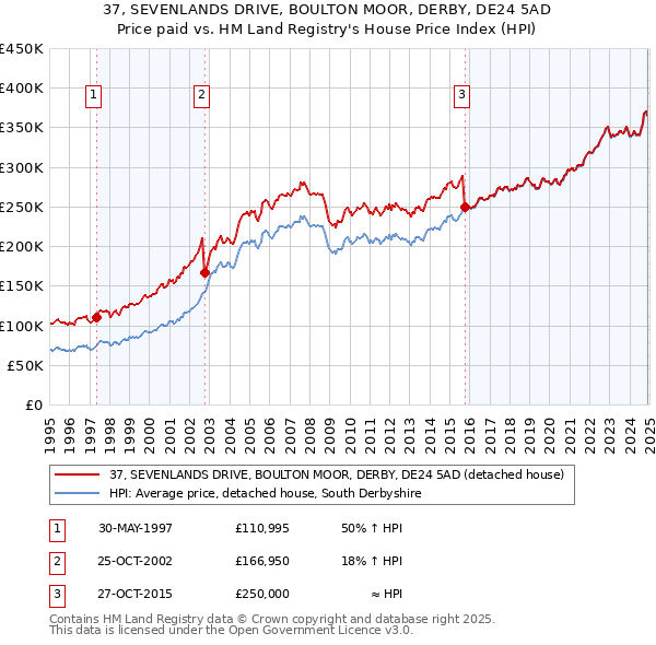 37, SEVENLANDS DRIVE, BOULTON MOOR, DERBY, DE24 5AD: Price paid vs HM Land Registry's House Price Index