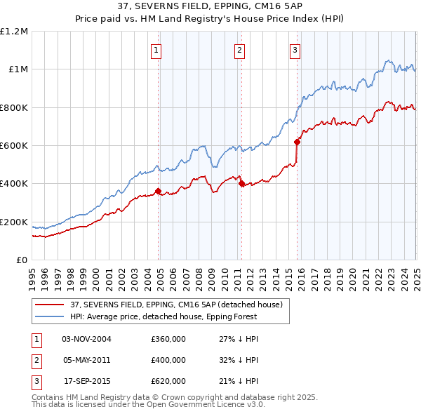 37, SEVERNS FIELD, EPPING, CM16 5AP: Price paid vs HM Land Registry's House Price Index