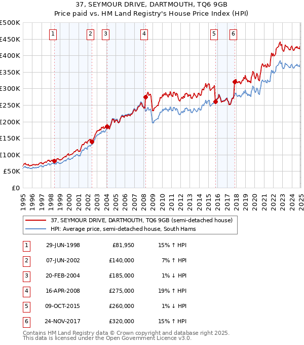 37, SEYMOUR DRIVE, DARTMOUTH, TQ6 9GB: Price paid vs HM Land Registry's House Price Index