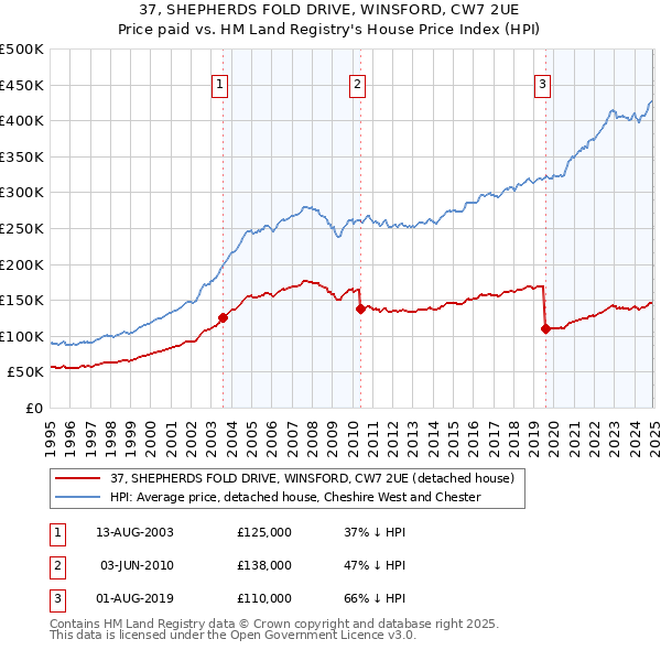 37, SHEPHERDS FOLD DRIVE, WINSFORD, CW7 2UE: Price paid vs HM Land Registry's House Price Index