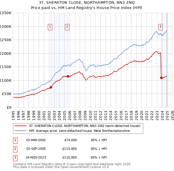 37, SHERATON CLOSE, NORTHAMPTON, NN3 2NQ: Price paid vs HM Land Registry's House Price Index