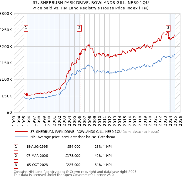 37, SHERBURN PARK DRIVE, ROWLANDS GILL, NE39 1QU: Price paid vs HM Land Registry's House Price Index