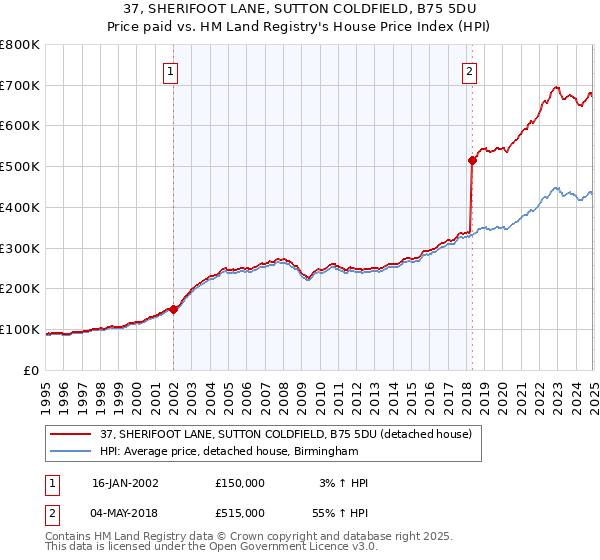 37, SHERIFOOT LANE, SUTTON COLDFIELD, B75 5DU: Price paid vs HM Land Registry's House Price Index
