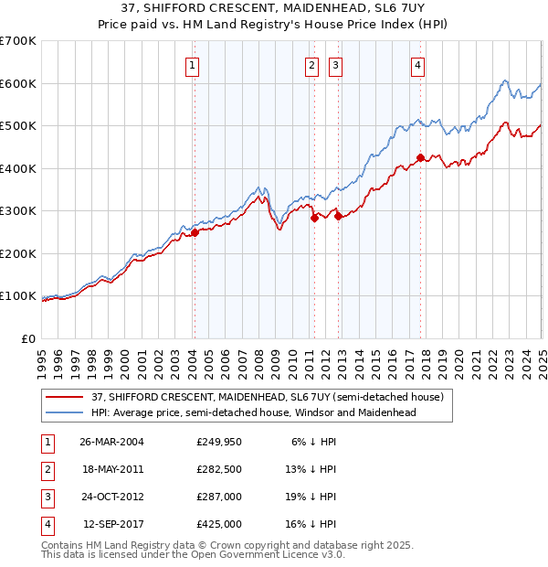 37, SHIFFORD CRESCENT, MAIDENHEAD, SL6 7UY: Price paid vs HM Land Registry's House Price Index