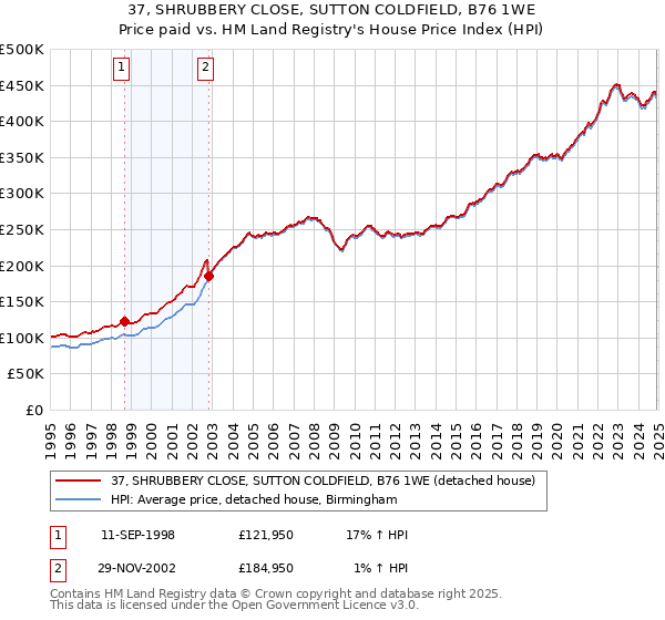 37, SHRUBBERY CLOSE, SUTTON COLDFIELD, B76 1WE: Price paid vs HM Land Registry's House Price Index