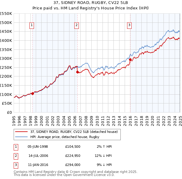 37, SIDNEY ROAD, RUGBY, CV22 5LB: Price paid vs HM Land Registry's House Price Index