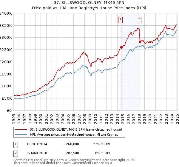 37, SILLSWOOD, OLNEY, MK46 5PN: Price paid vs HM Land Registry's House Price Index