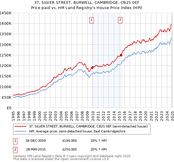 37, SILVER STREET, BURWELL, CAMBRIDGE, CB25 0EF: Price paid vs HM Land Registry's House Price Index